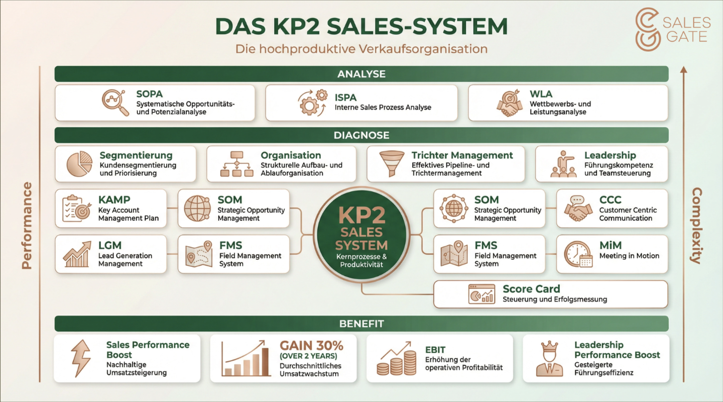 KP2 Sales System