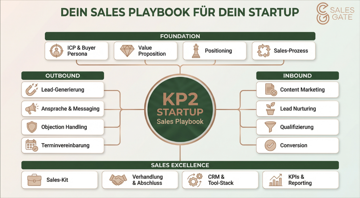 Sales Playbook für Startups